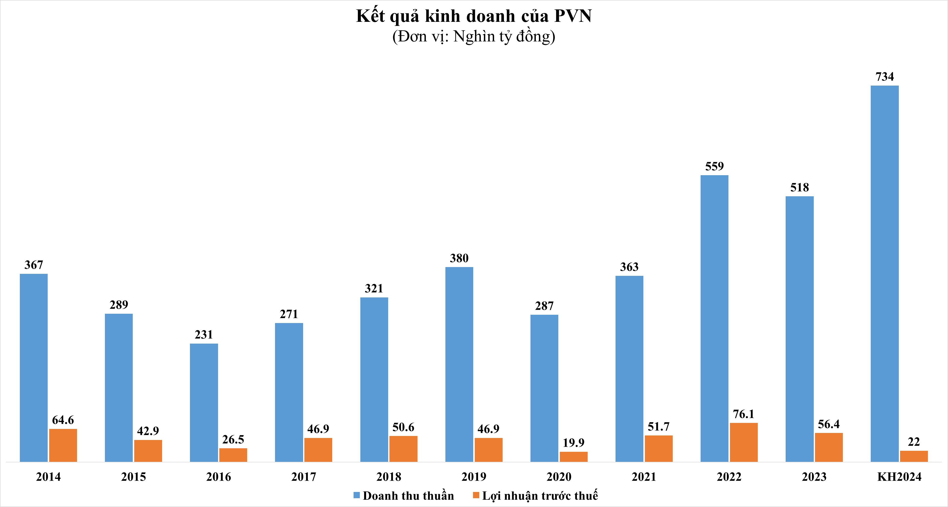 Kết quả kinh doanh PVN