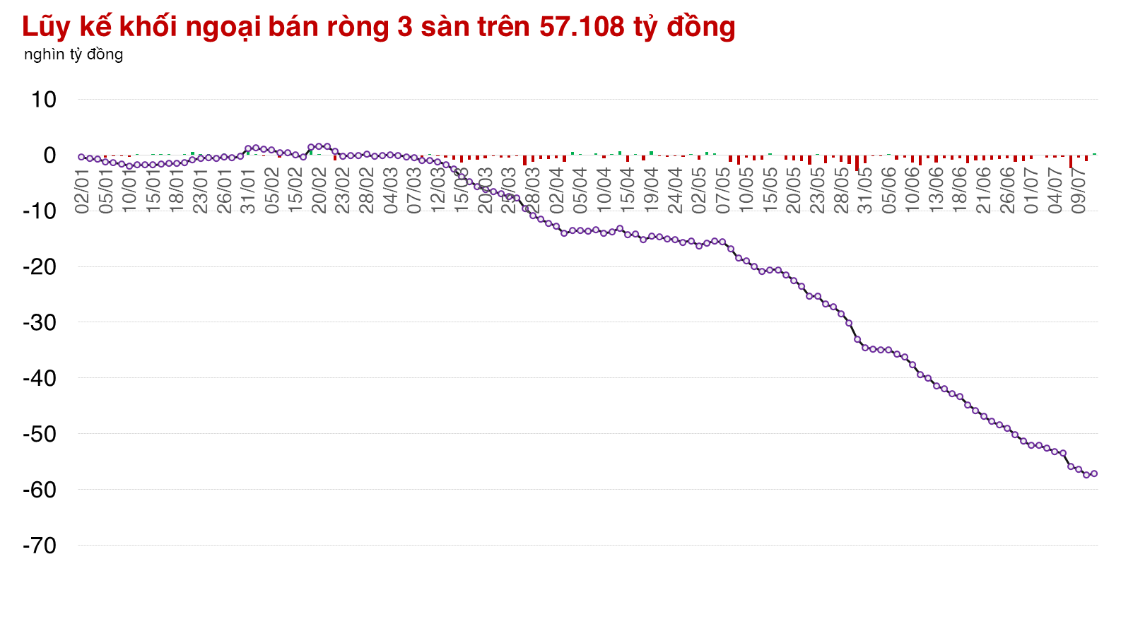 Khối ngoại mua ròng sau 25 phiên liên tiếp xả trên thị trường
