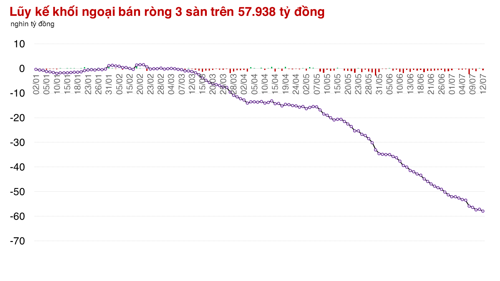 Thị trường chứng khoán tiếp tục chứng kiến khối ngoại bán ròng