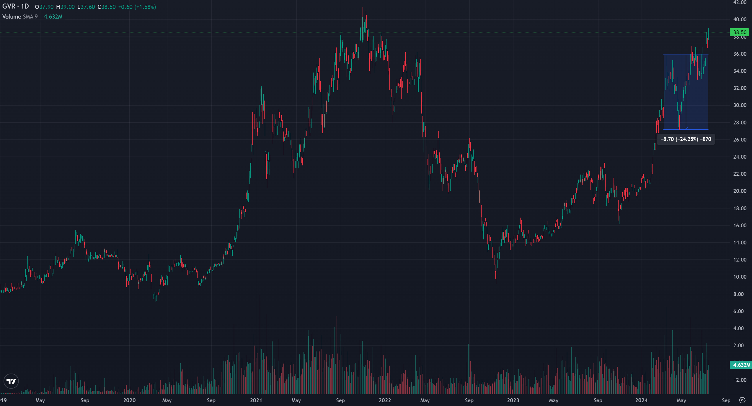 Không phải FPT, một cổ phiếu trong VN30 đã đạt mức sinh lời trên 80%