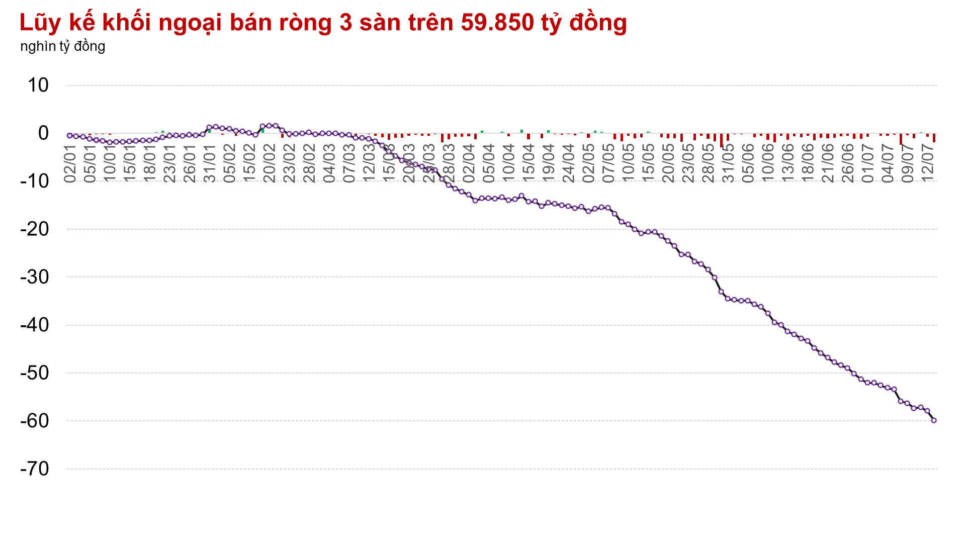 Thị trường đã mất điểm 4 phiên liên tiếp