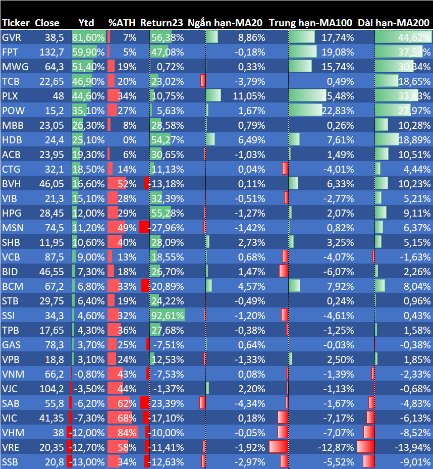Không phải FPT, một cổ phiếu trong VN30 đã đạt mức sinh lời trên 80%