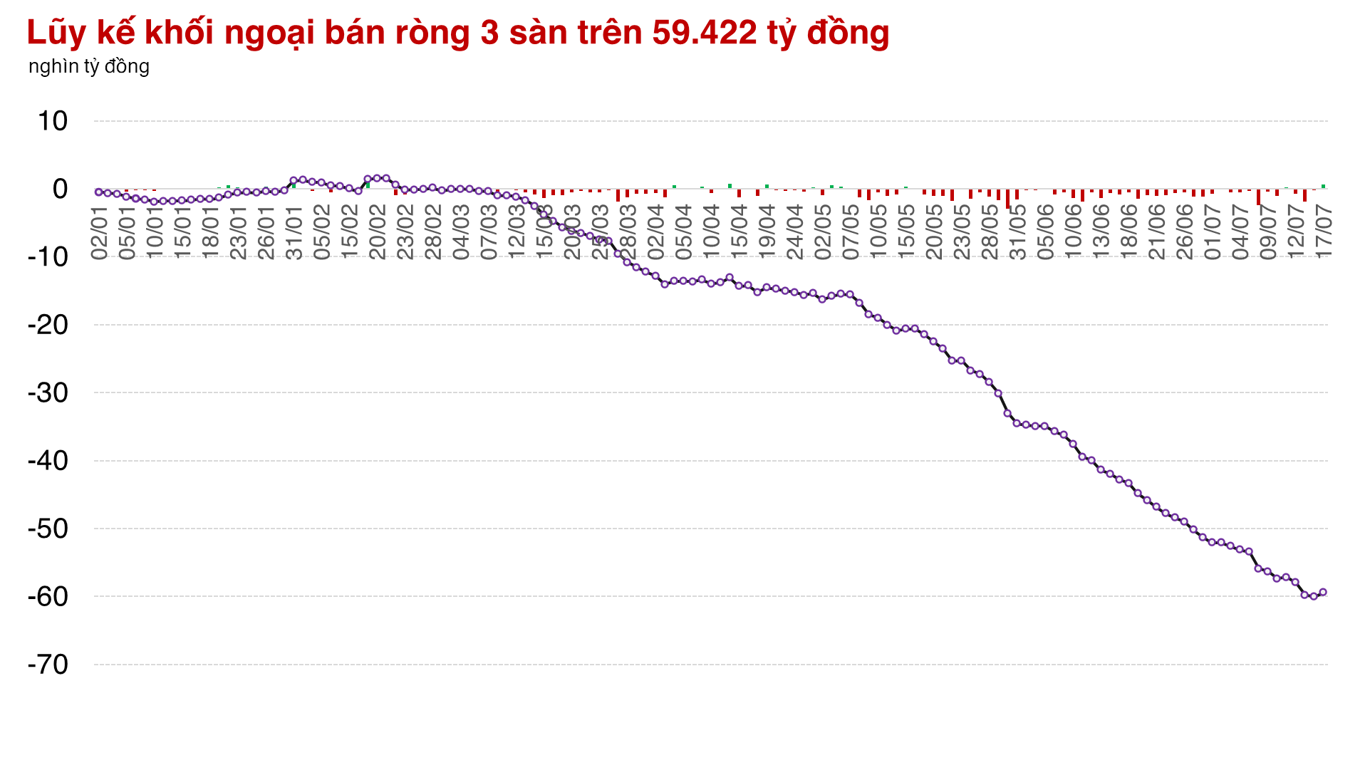 Khối ngoại mua ròng nhiều nhất 4 tháng nhưng thị trường lại làm "đau tim" nhà đầu tư