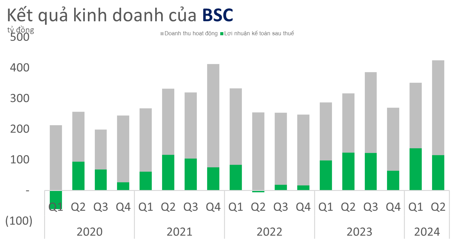 Dư nợ margin và lợi nhuận của Chứng khoán BIDV (BSC) hạ nhiệt