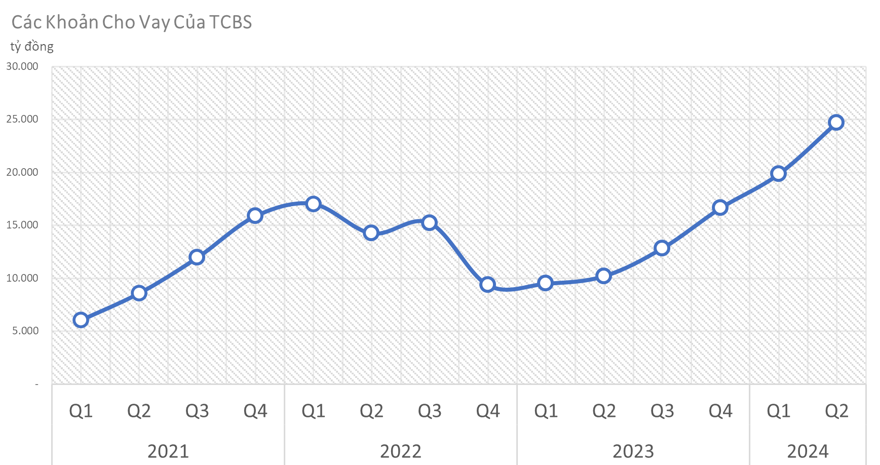 Chứng khoán TCBS thu hơn 1.200 tỷ đồng lãi từ dư nợ margin gần 1 tỷ USD nửa đầu 2024