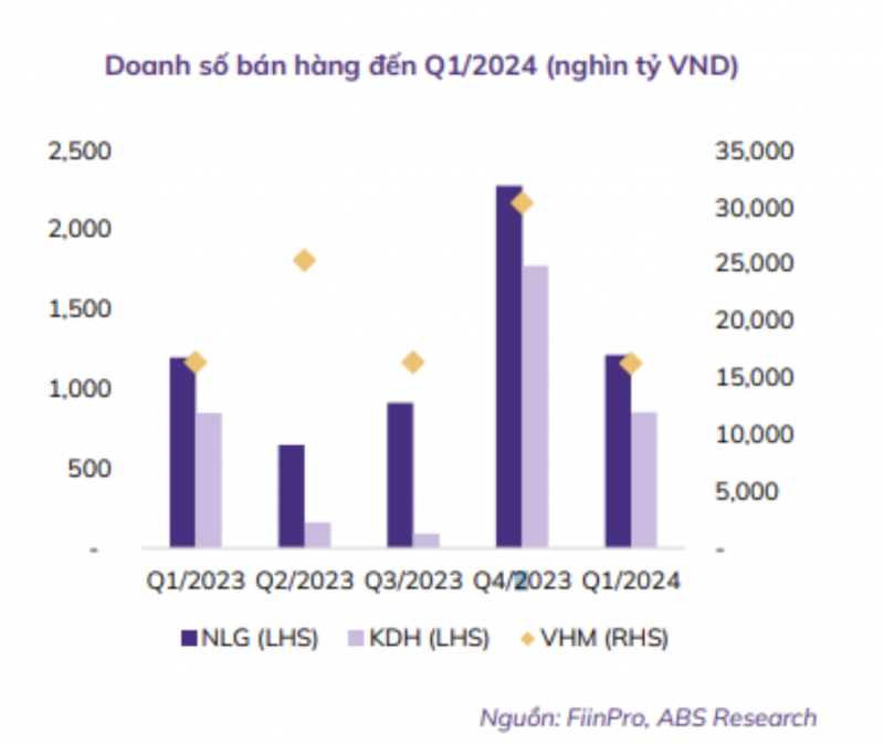 Chứng khoán An Bình gọi tên 3 doanh nghiệp hưởng lợi khi các luật về bất động sản thông qua
