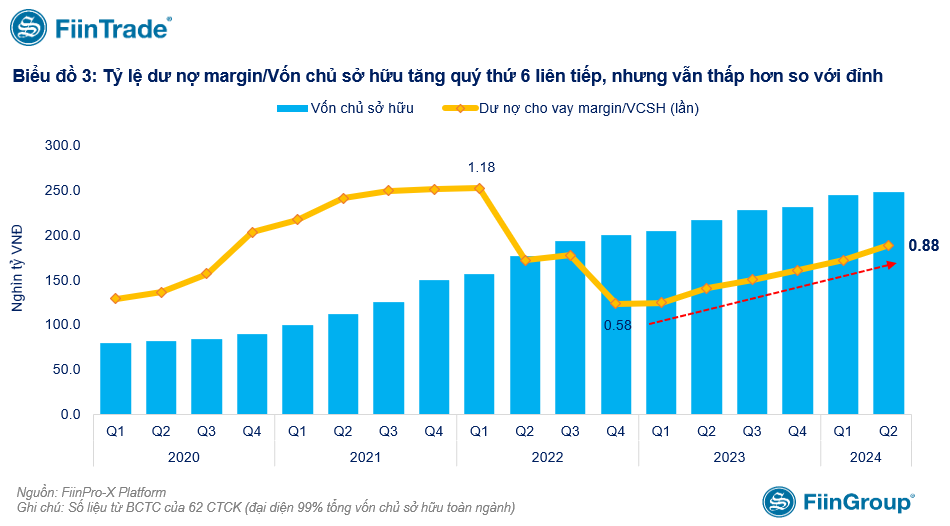 Cho vay margin không còn nhiều nguồn để đẩy mạnh