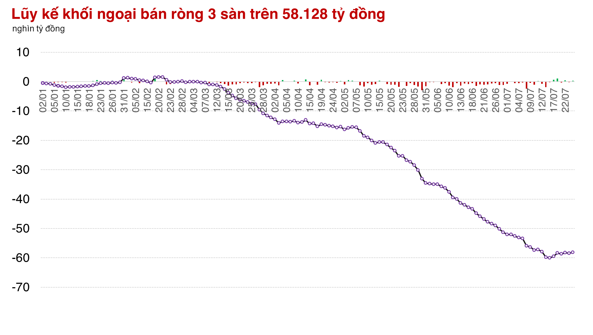 Nỗ lực hồi phục đầu tiên của thị trường sau chuỗi 3 phiên mất hơn 40 điểm