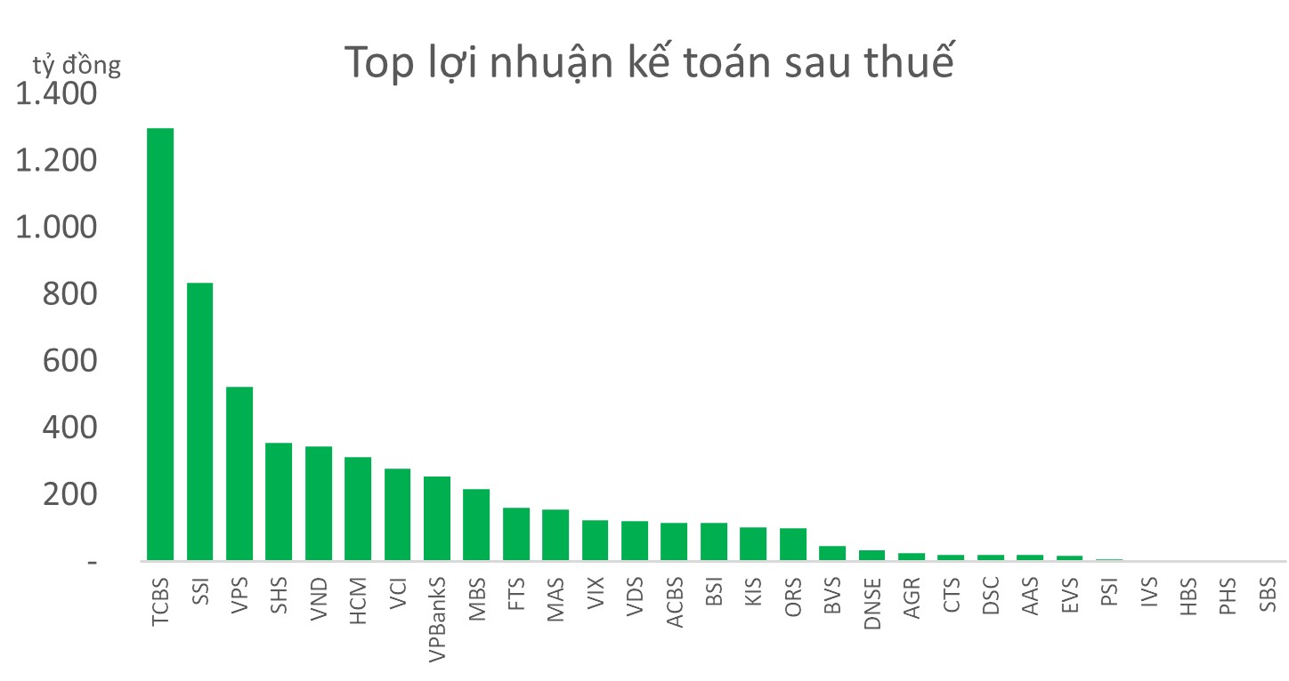 Lãi các CTCK cao nhất 9 quý trở lại, đã có 2 ông lớn cho vay margin trên 20.000 tỷ đồng