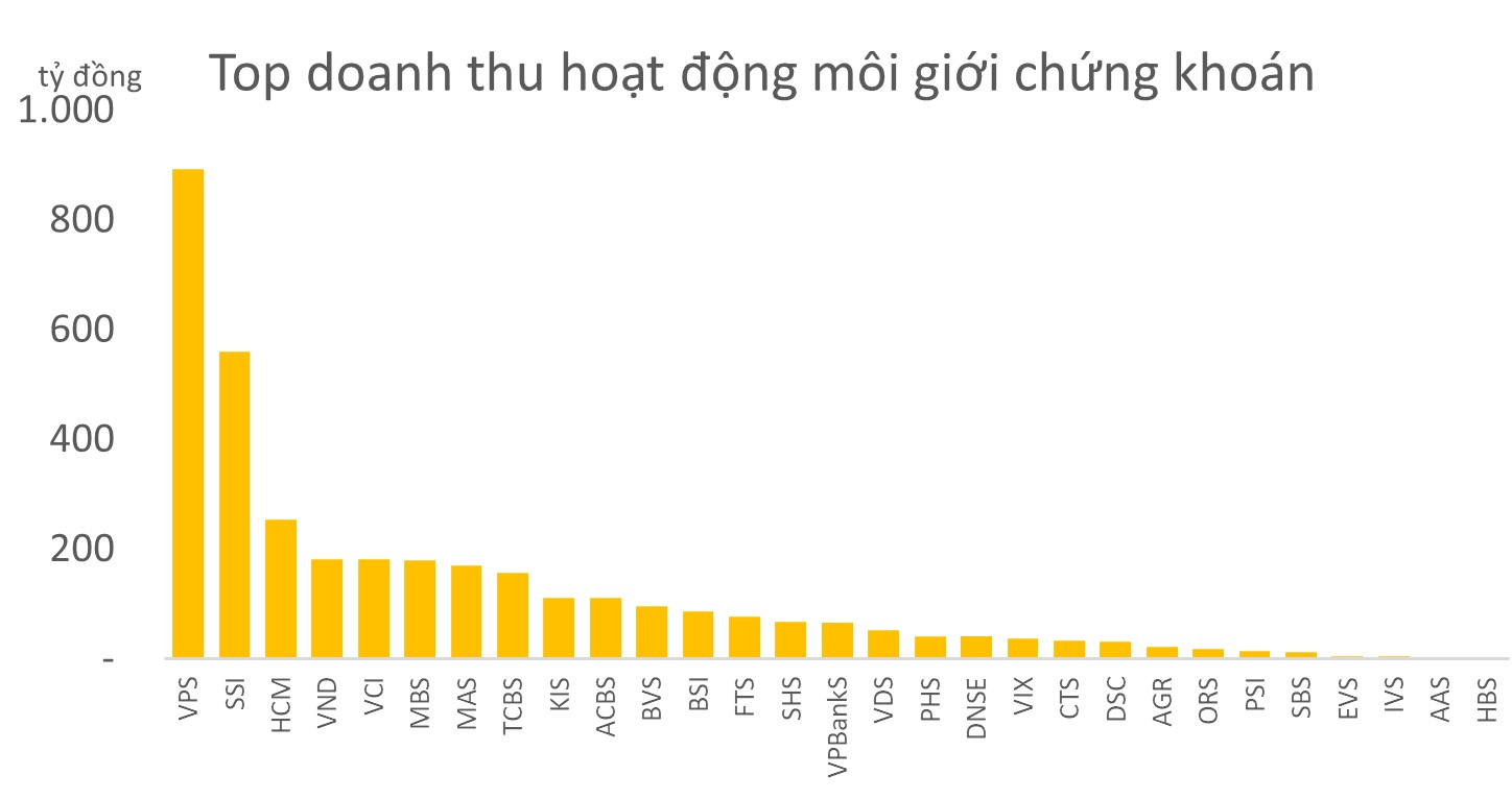 Lãi các CTCK cao nhất 9 quý trở lại, đã có 2 ông lớn cho vay margin trên 20.000 tỷ đồng
