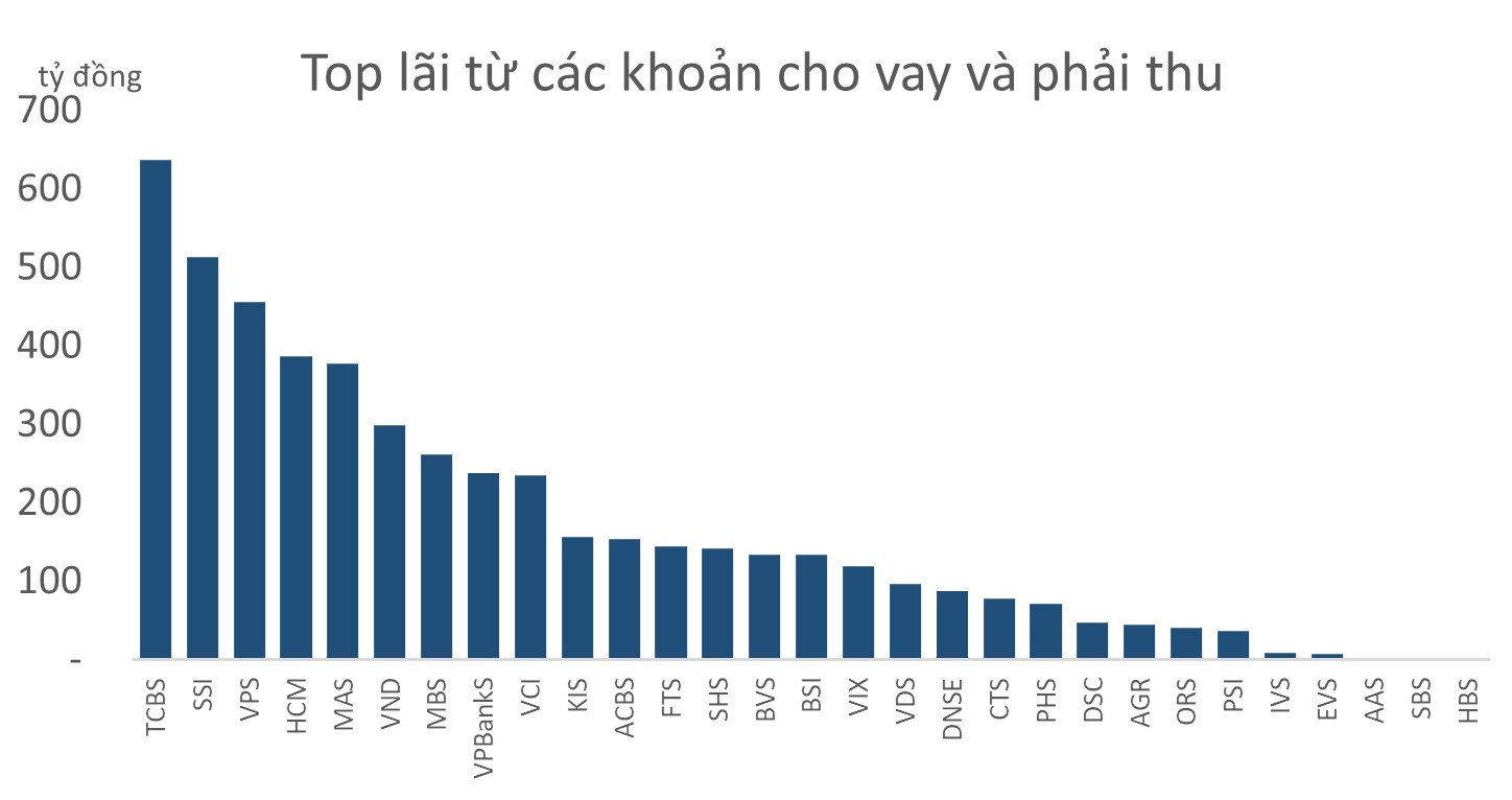 Lãi các CTCK cao nhất 9 quý trở lại, đã có 2 ông lớn cho vay margin trên 20.000 tỷ đồng