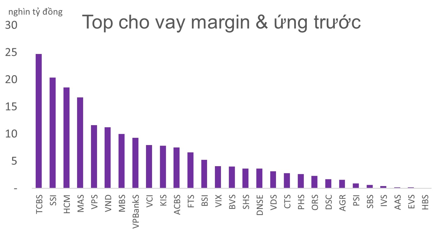 Lãi các CTCK cao nhất 9 quý trở lại, đã có 2 ông lớn cho vay margin trên 20.000 tỷ đồng