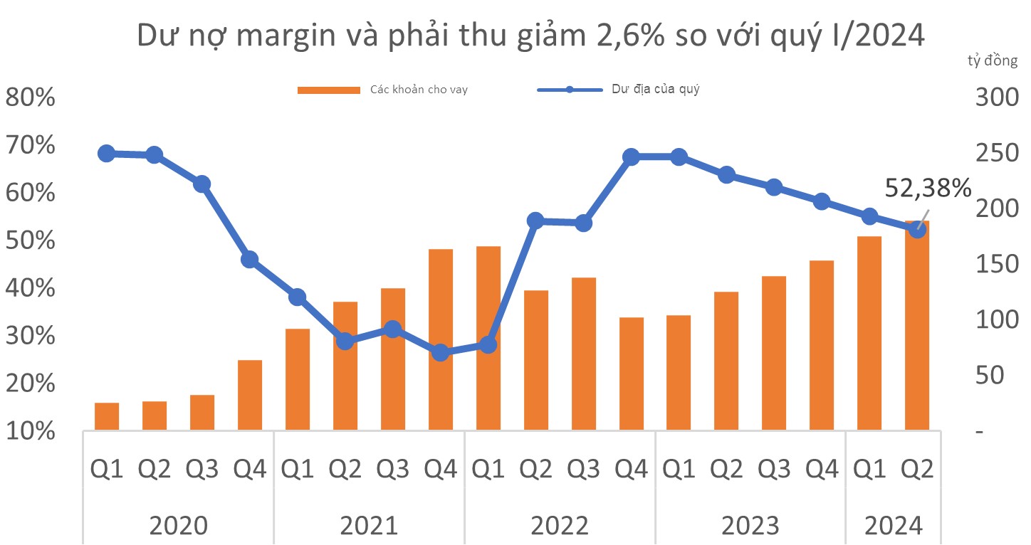 Như vậy, ngành chứng khoán đang có 2 doanh nghiệp vượt mốc cho vay và phải thu trên 20.000 tỷ đồng.