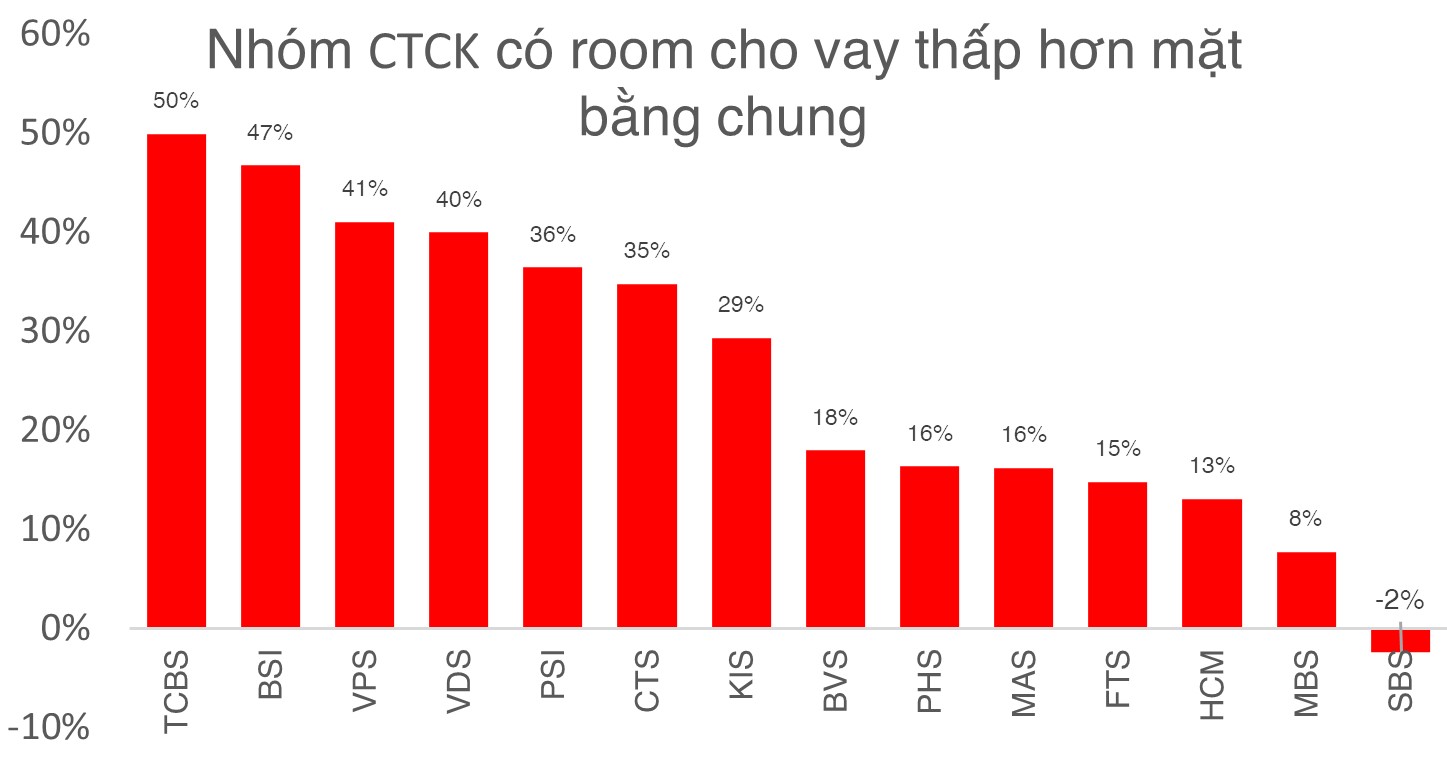 Như vậy, ngành chứng khoán đang có 2 doanh nghiệp vượt mốc cho vay và phải thu trên 20.000 tỷ đồng.