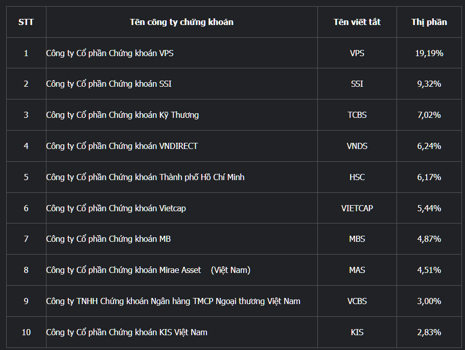 VPS không giữ được mốc thị phần môi giới HOSE trên 20% trong quý II/2024