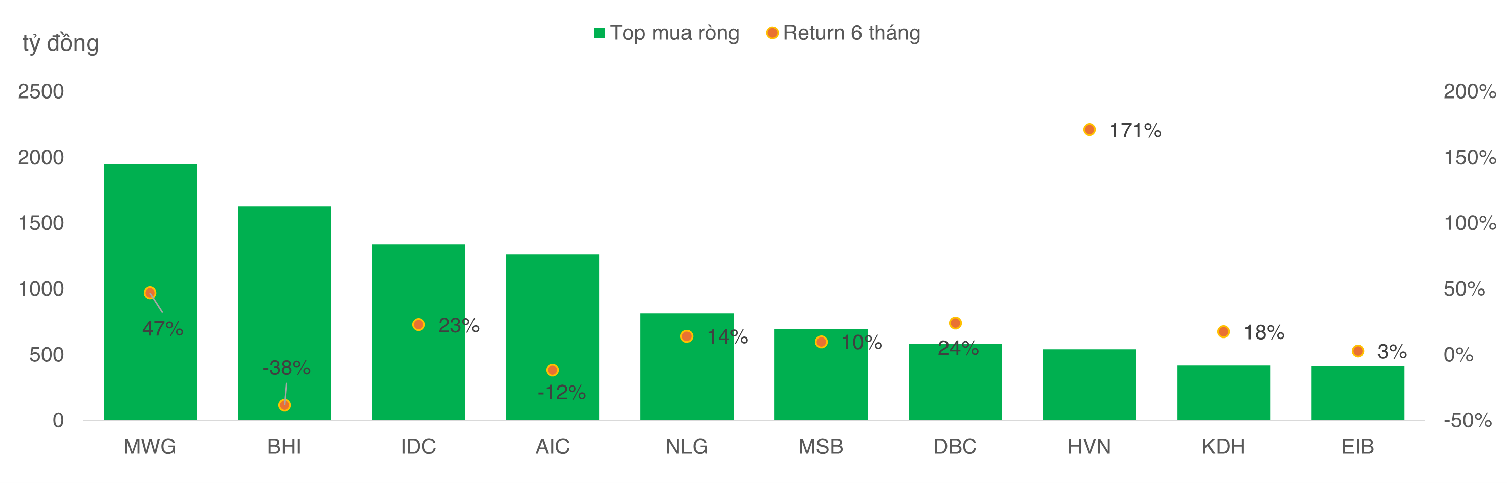 điểm sáng trong đợt bán ròng nửa đầu năm 2024 của nhà đầu tư ngoại