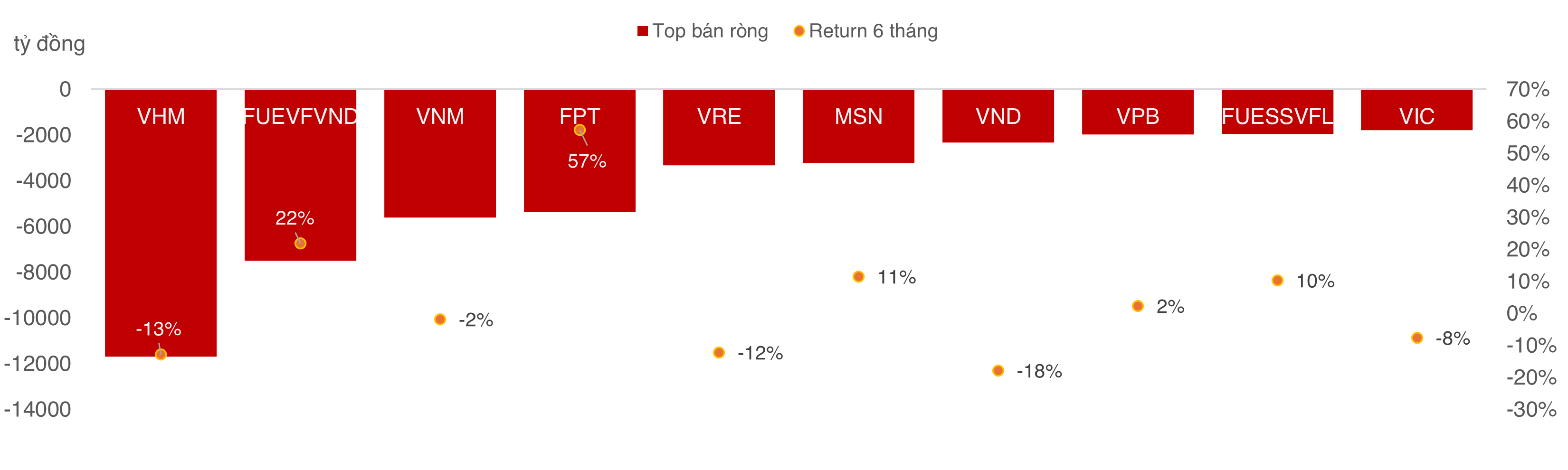 điểm sáng trong đợt bán ròng nửa đầu năm 2024 của nhà đầu tư ngoại