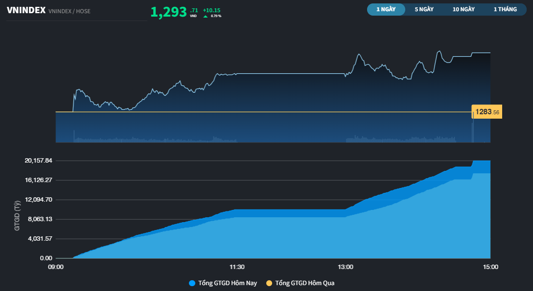 Thị trường đã tăng 7 phiên liên tiếp, VN-Index còn cách mốc 1.300 chưa đến 7 điểm
