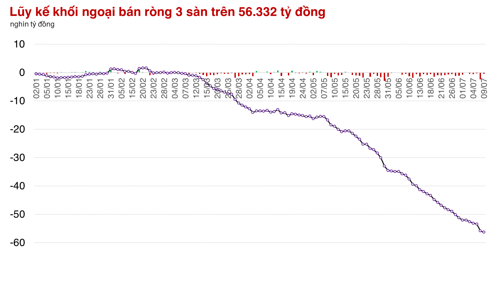 Thị trường đã tăng 7 phiên liên tiếp