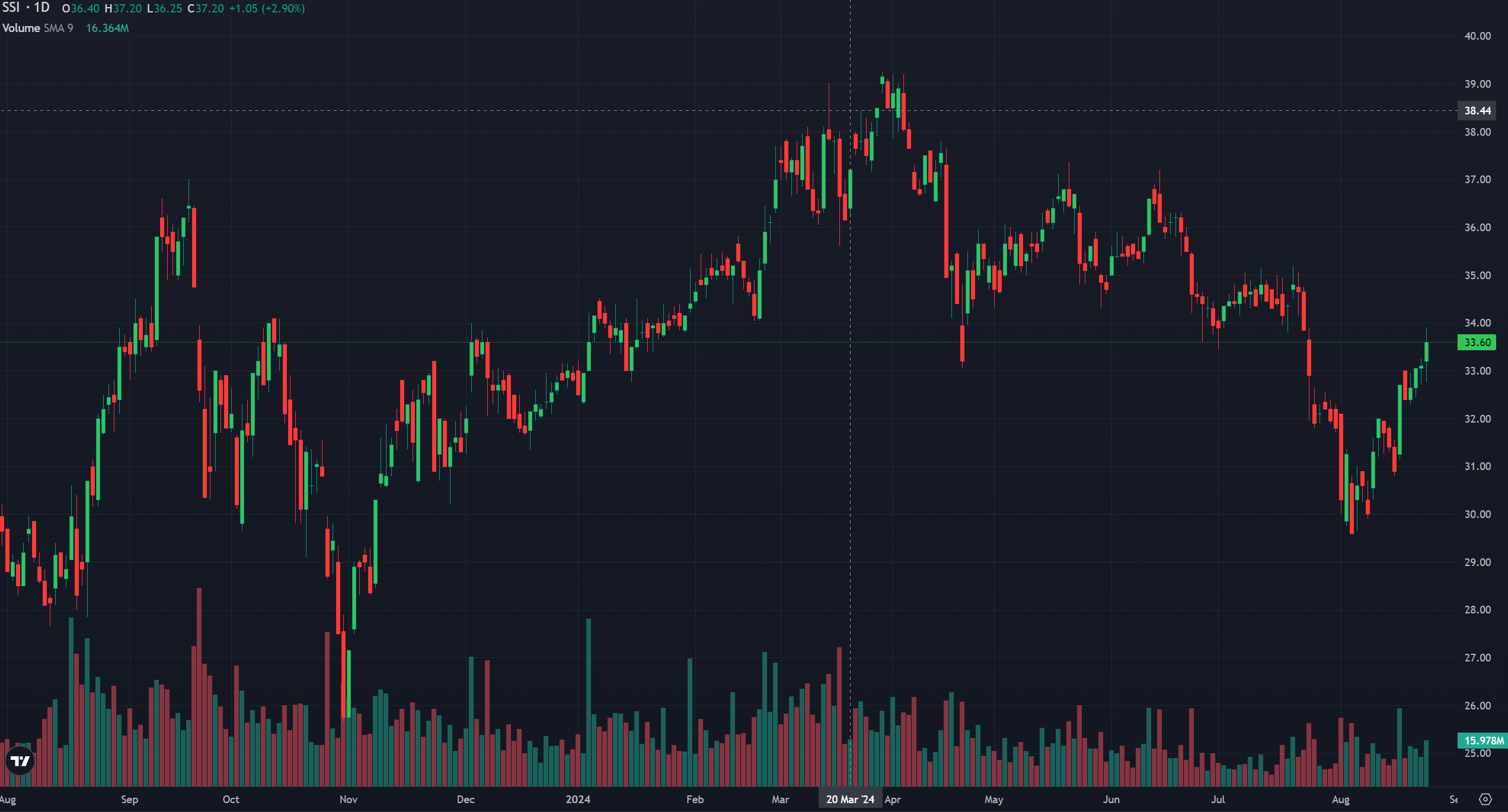 Đo sức khỏe của các cổ phiếu nhóm Chứng khoan sau đợt hồi phục