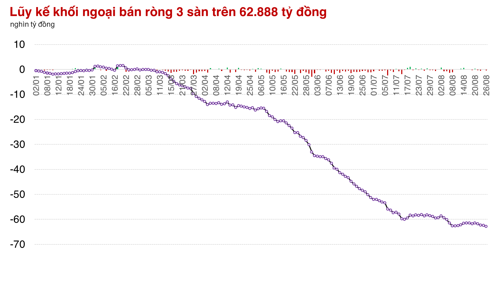 HCM phá đỉnh của năm bất chấp thị trường chung gặp nhiều áp lực chốt lời