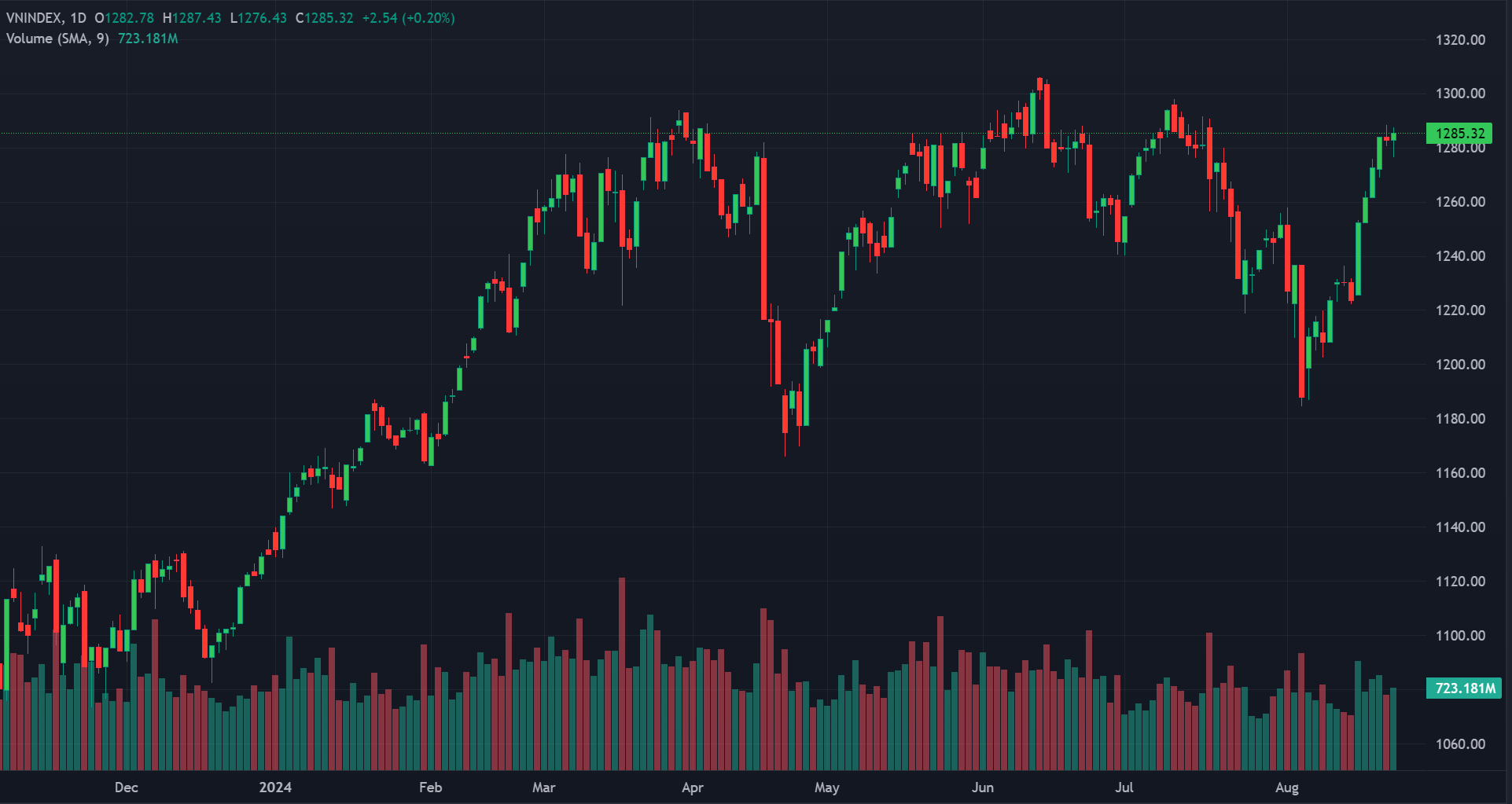 Thị trường có cần lấy đà trước khi vượt 1.300 điểm?