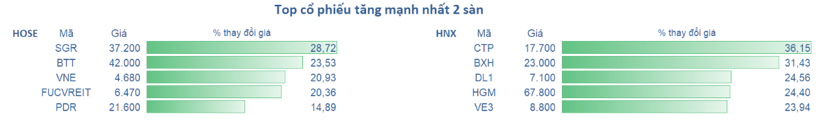 Thị trường có cần lấy đà trước khi vượt 1.300 điểm?