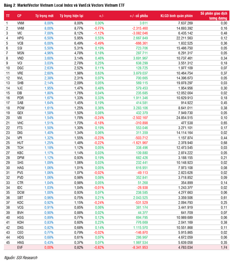 Cổ phiếu EVF vẫn giữ được lại trong rổ FTSE Vietnam Index