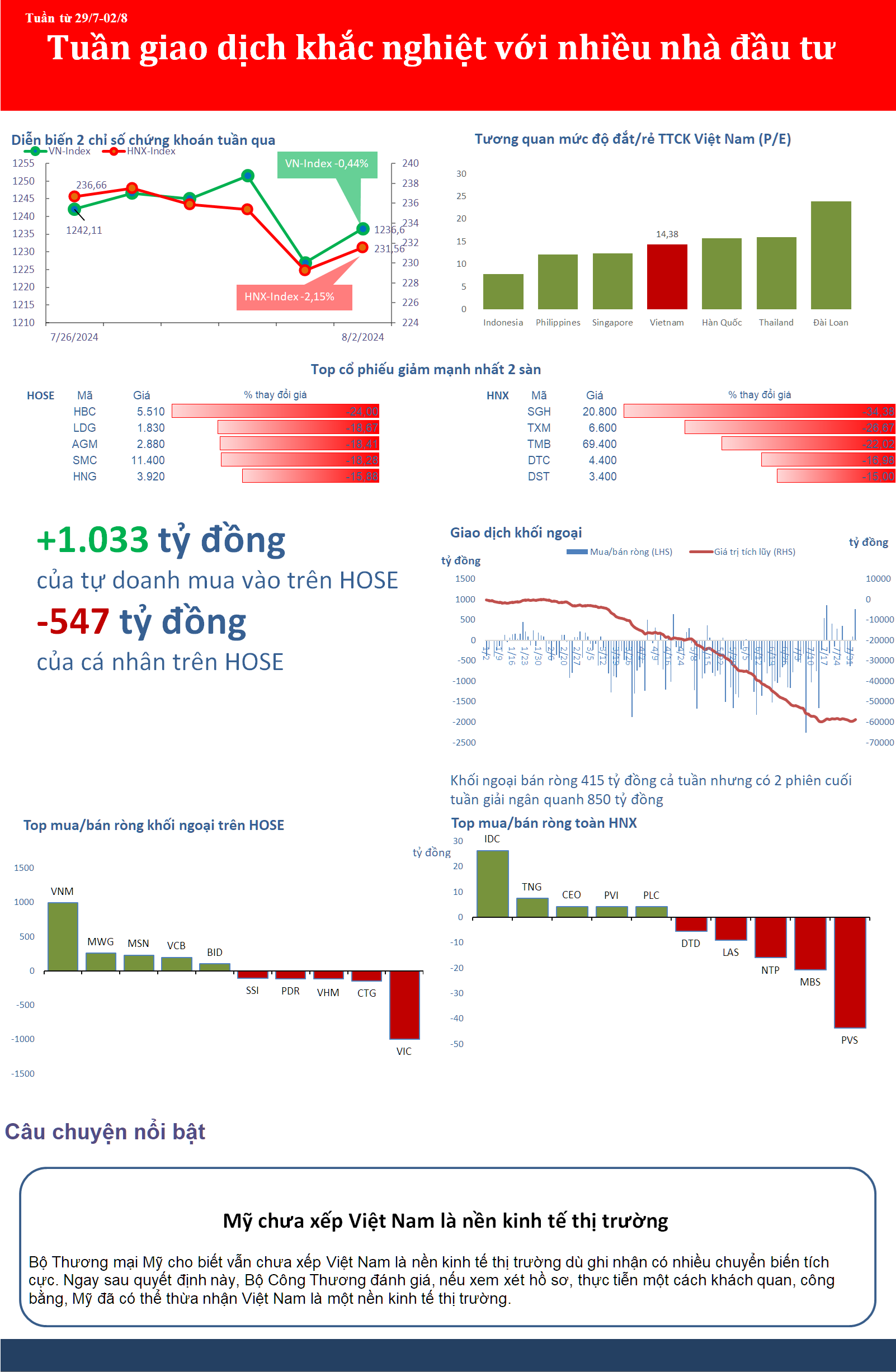 Tuần giao dịch khắc nghiệ của thị trường chứng khoán
