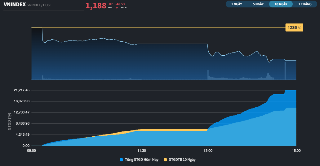 Thị trường châu Á lao dốc, VN-Index chỉ giảm 4%