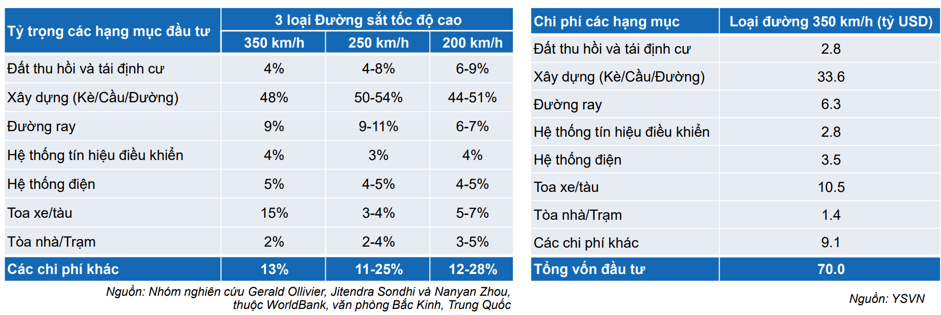 Tìm kiếm cơ hội từ cổ phiếu trong chủ đề đường sắt tốc độ cao Bắc – Nam
