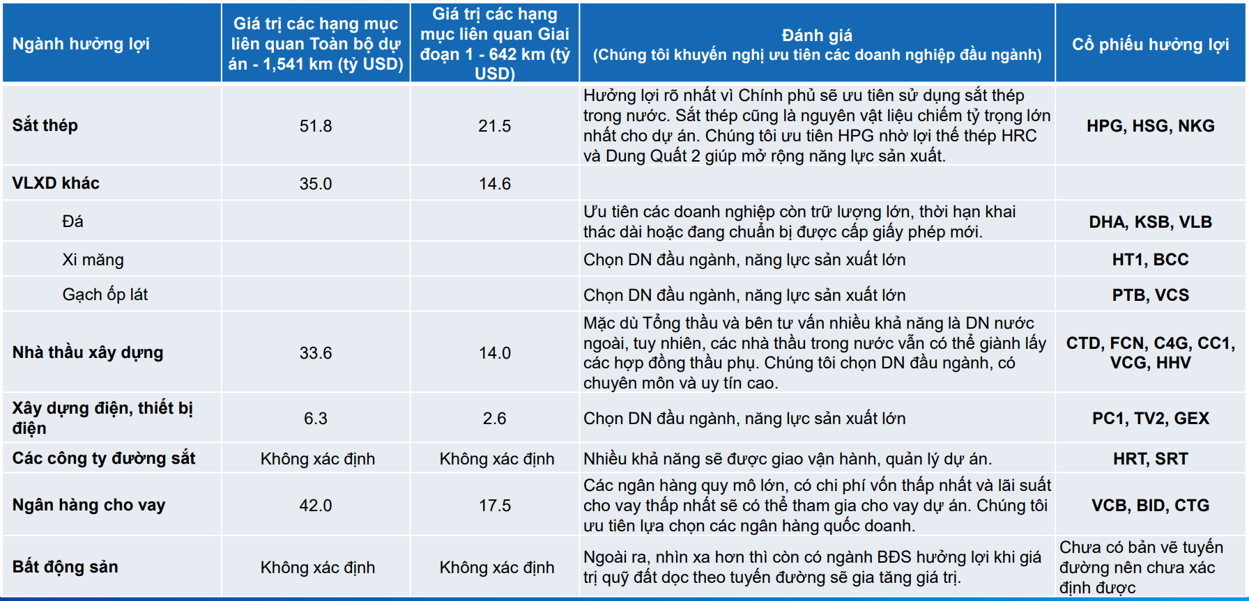 Tìm kiếm cơ hội từ cổ phiếu trong chủ đề đường sắt tốc độ cao Bắc – Nam