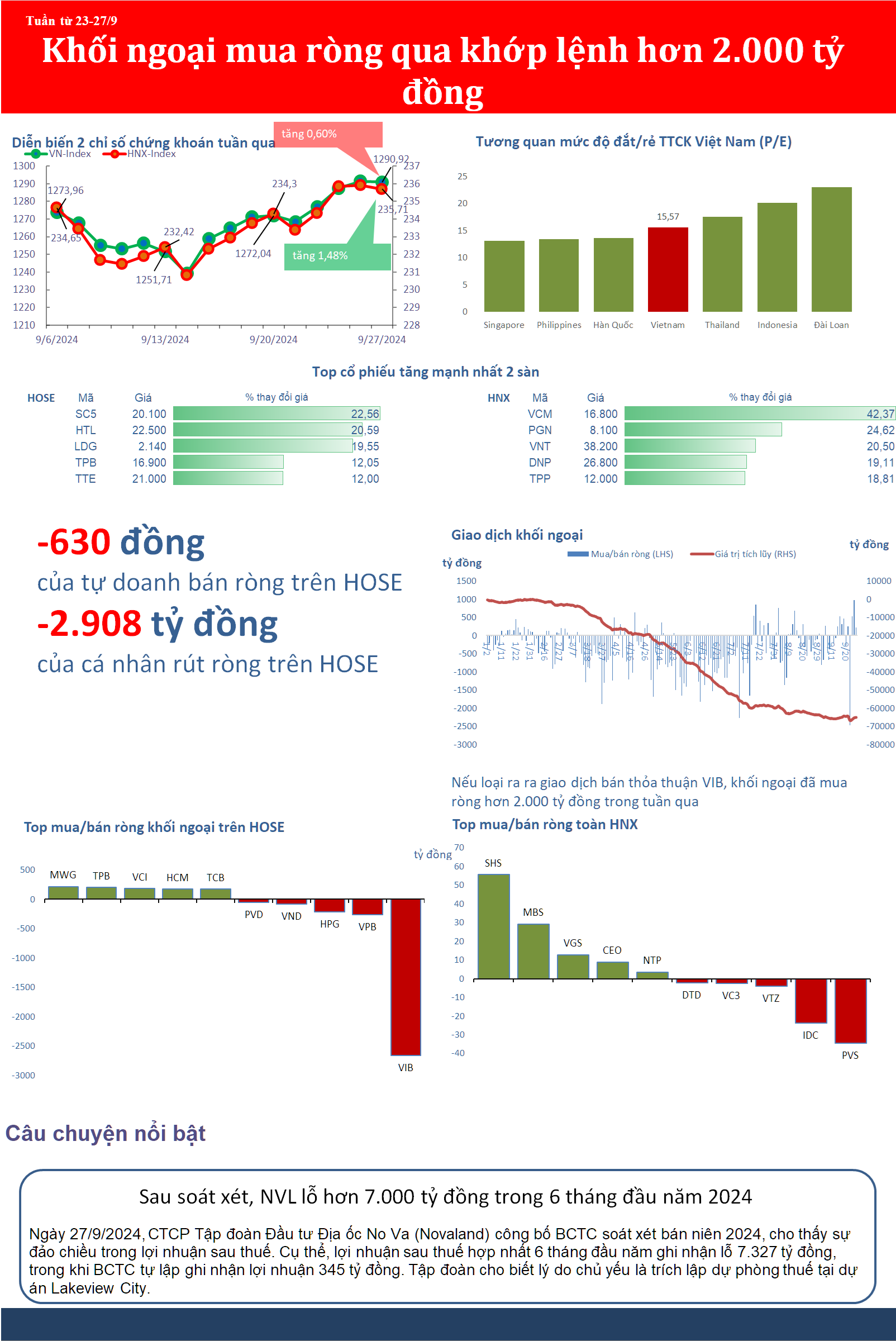 Khối ngoại mua ròng thực tế qua khớp lệnh hơn 2.000 tỷ đồng trong tuần qua