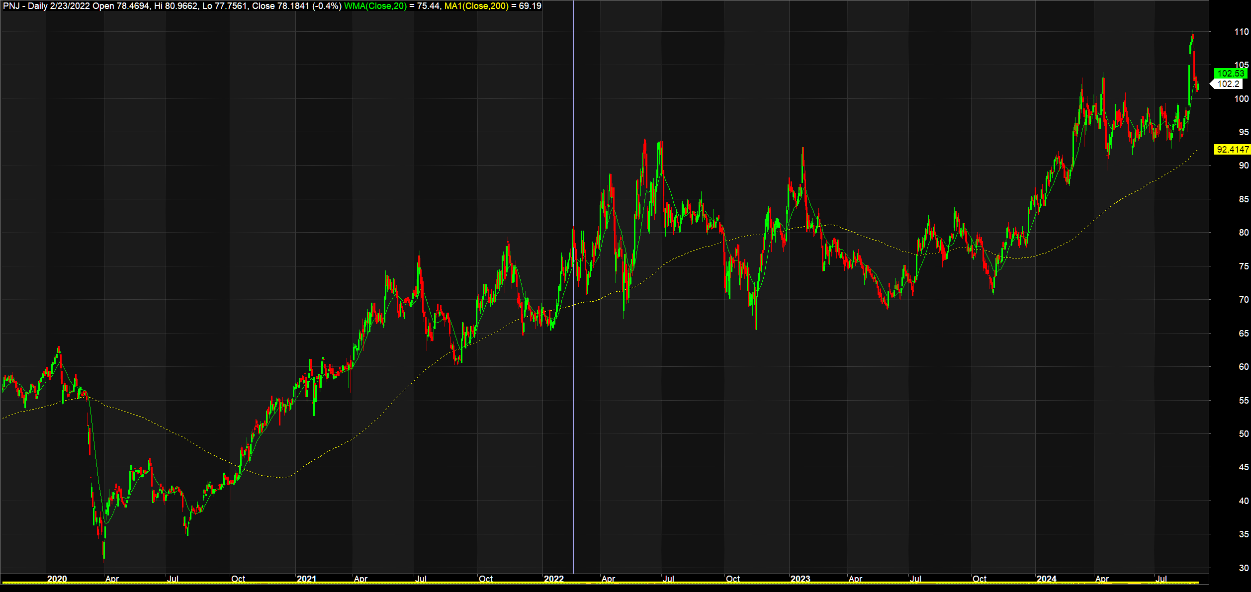 Cổ phiếu PNJ có trong nhịp Pullback đón nhà đầu tư "nhỡ tàu"?