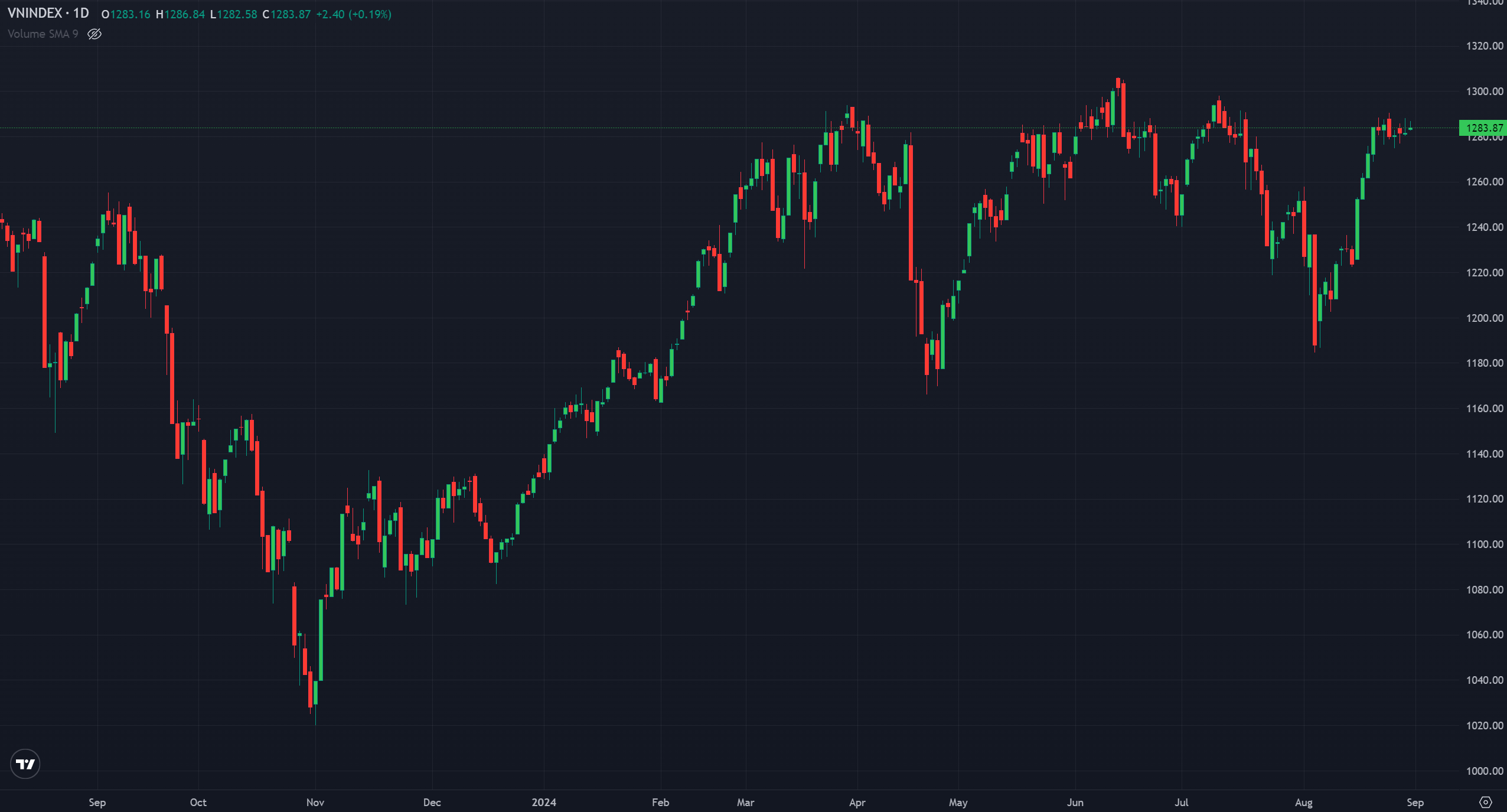 Trút bỏ tâm lý nghỉ lễ, thị trường đã sẵn sàng vượt mốc 1.300 điểm?