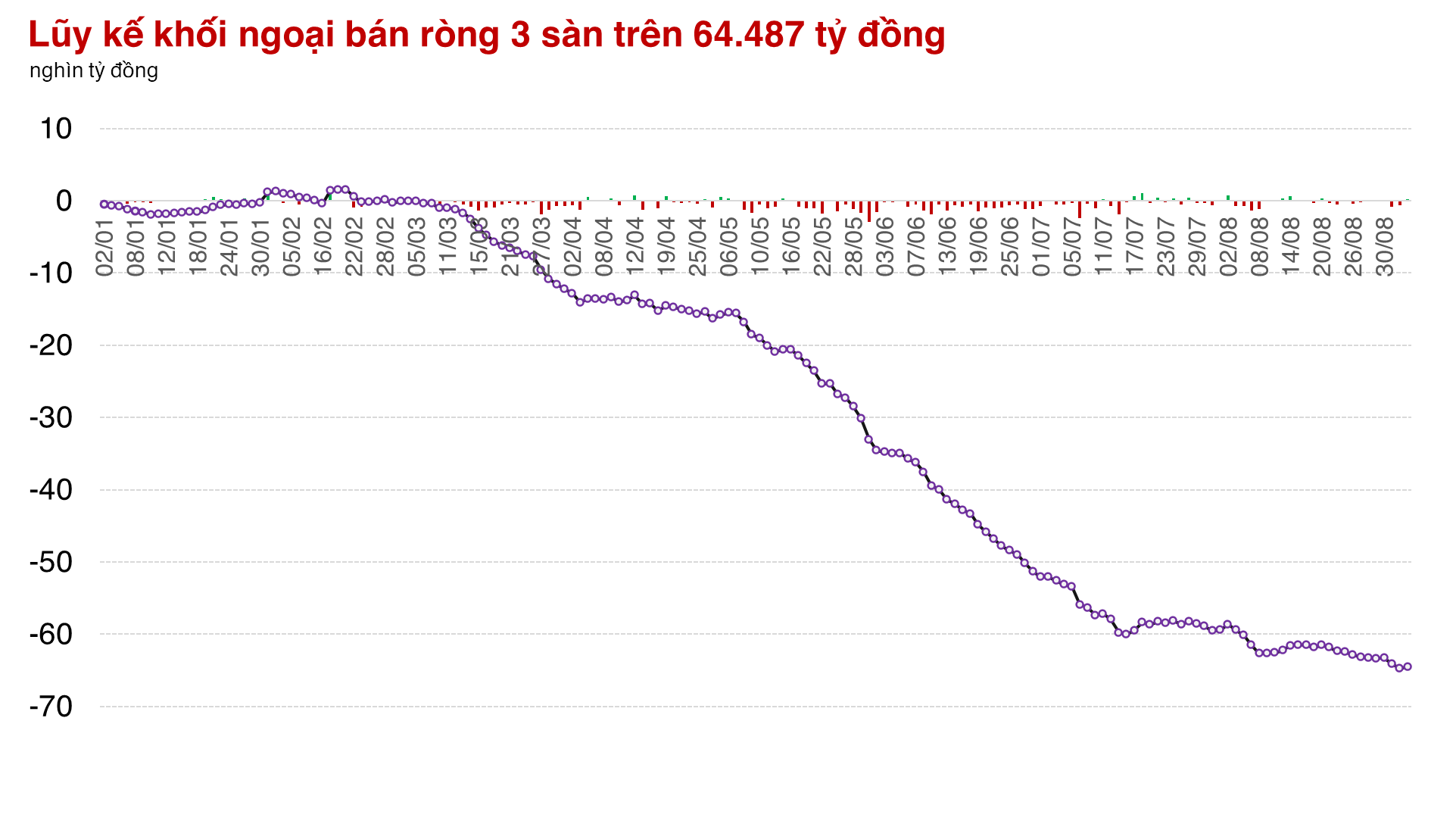 VN30 điều tiết, thị trường đóng cửa gần cao nhất phiên