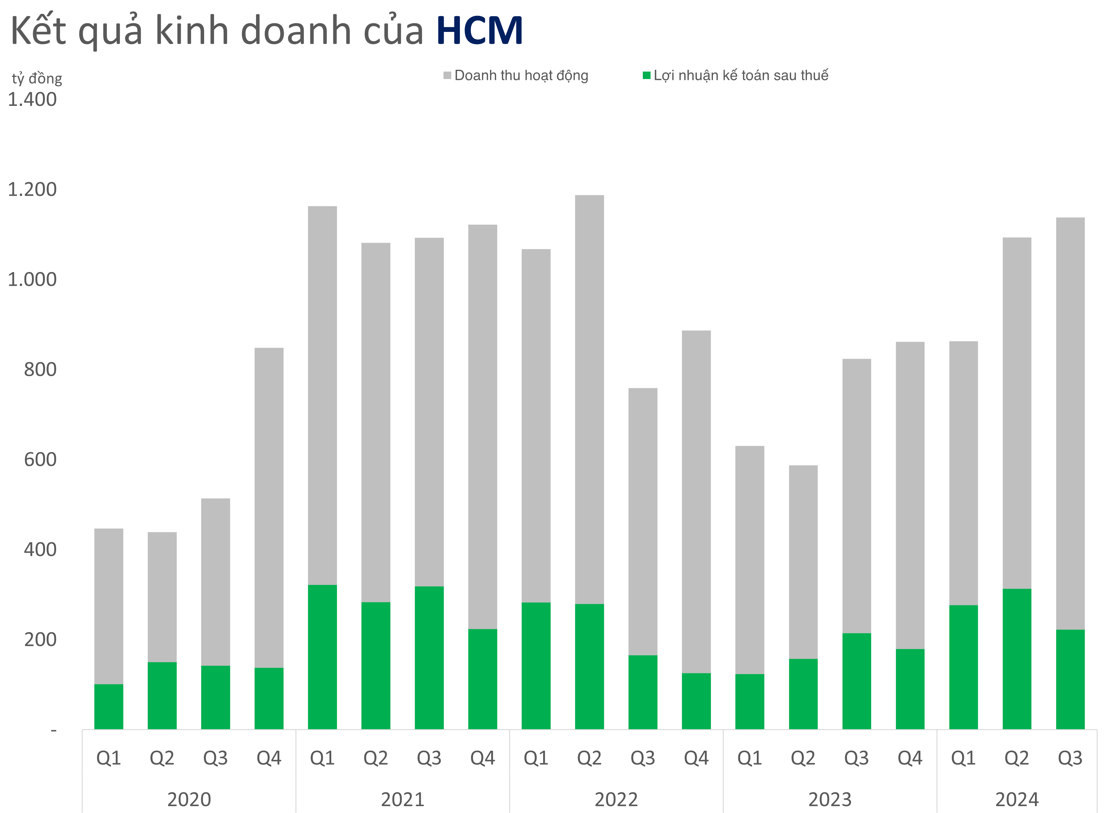 Chứng khoán HSC tạm ứng cổ tức tiền mặt vào cuối tháng 02/2025