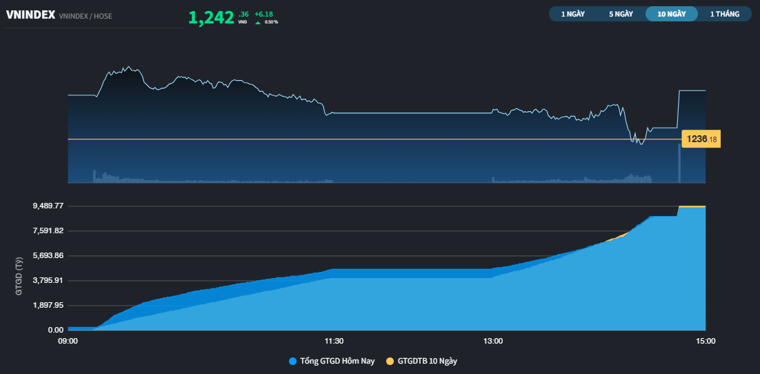 Cổ phiếu VND tăng trần, VIC xuất hiện giao dịch bán ròng đột biến của khối ngoại