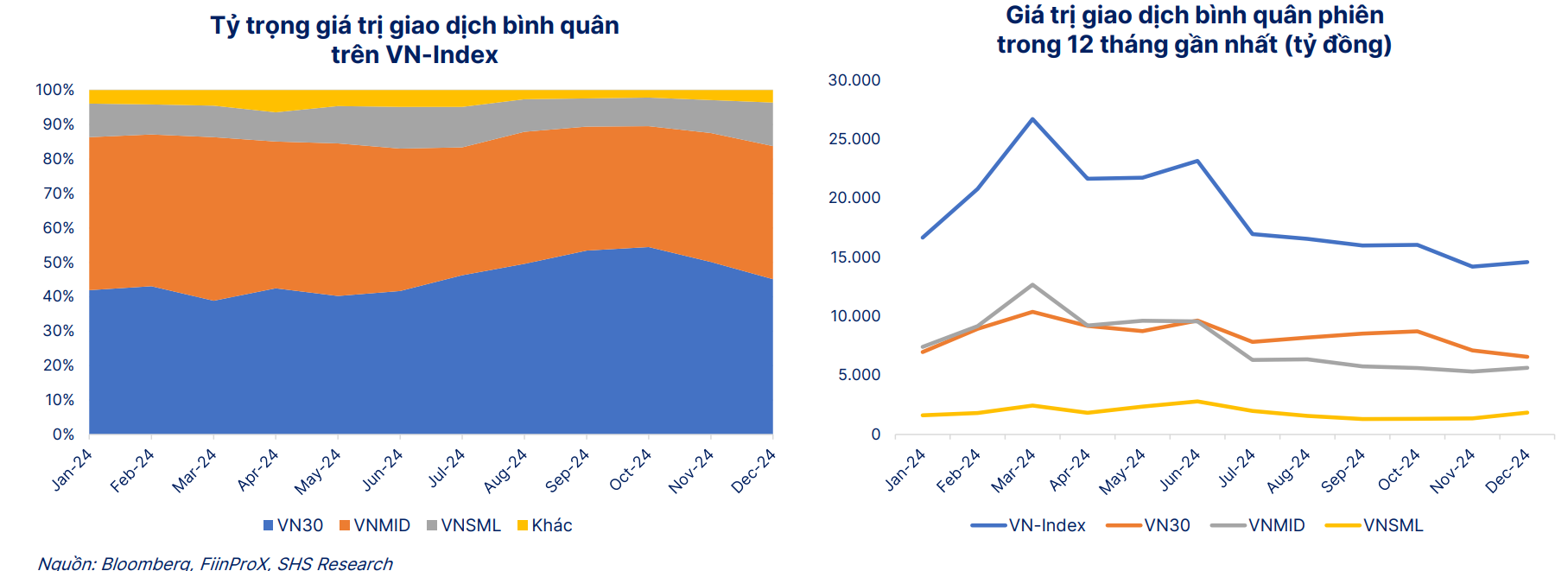 Chứng khoán SHS: "Thị trường cần một nhịp giảm 15-20% để tăng trưởng ổn định trở lại"