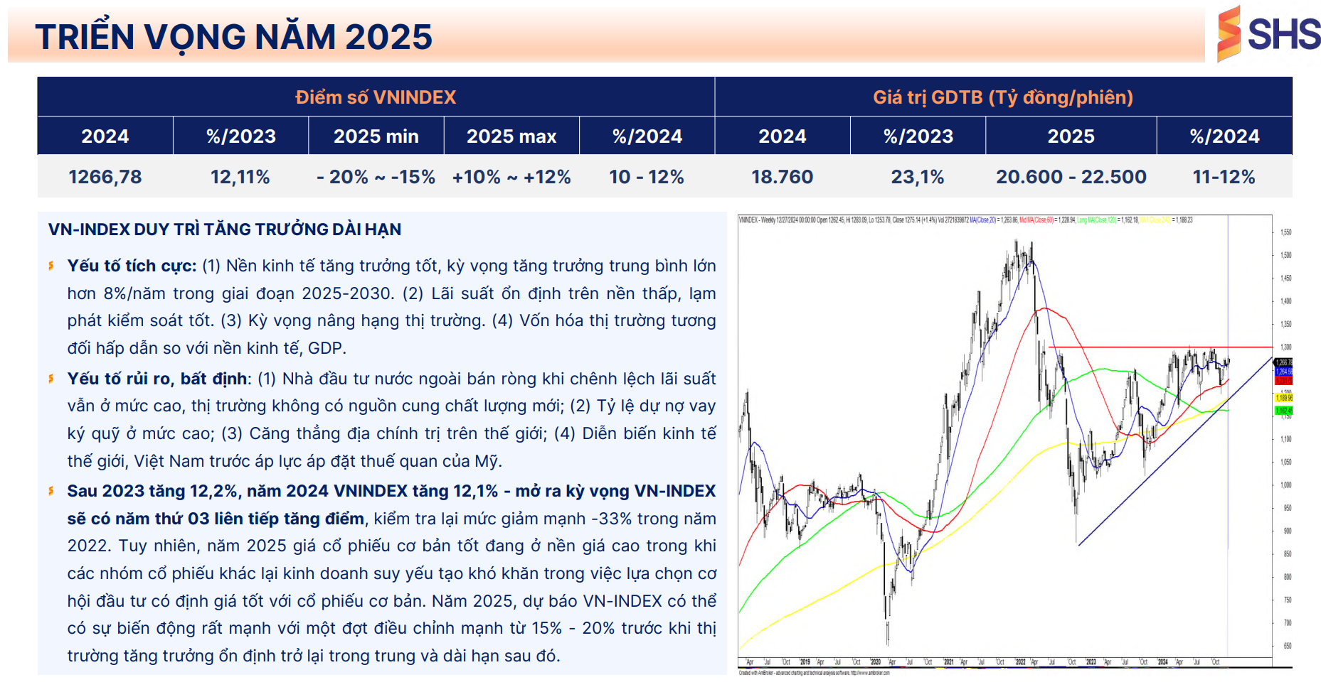 Chứng khoán SHS: "Thị trường cần một nhịp giảm 15-20% để tăng trưởng ổn định trở lại"