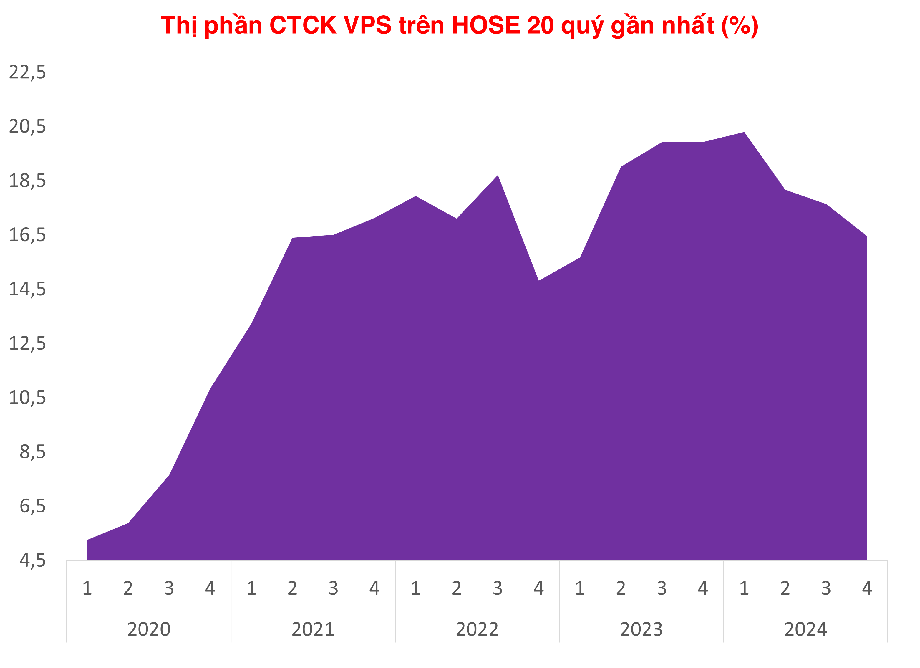 Chứng khoán VPS lại vừa có quý lãi kỷ lục