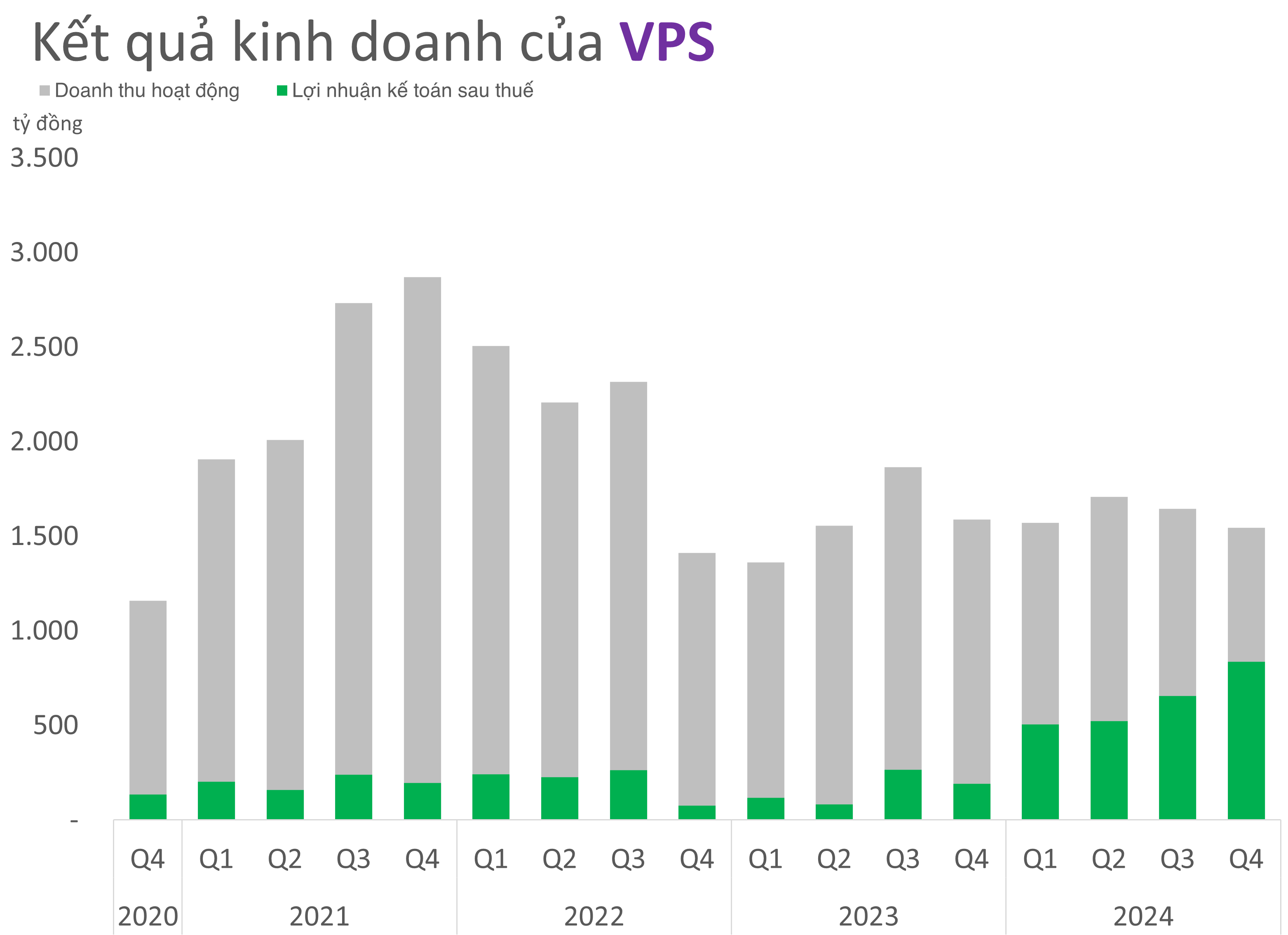 Chứng khoán VPS lại vừa có quý lãi kỷ lục