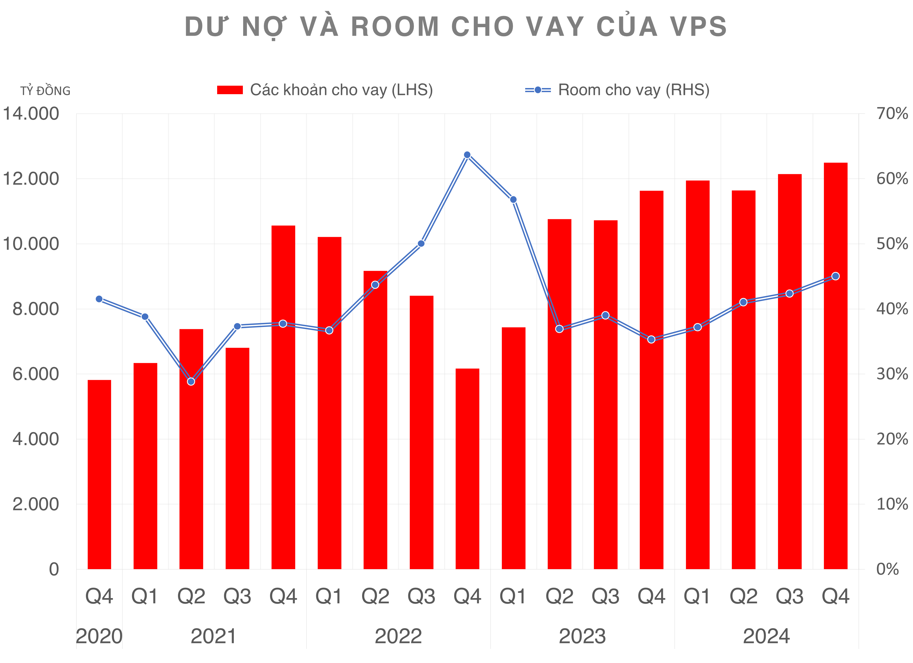 Chứng khoán VPS sắp có đợt huy động 5.000 tỷ đồng trái phiếu