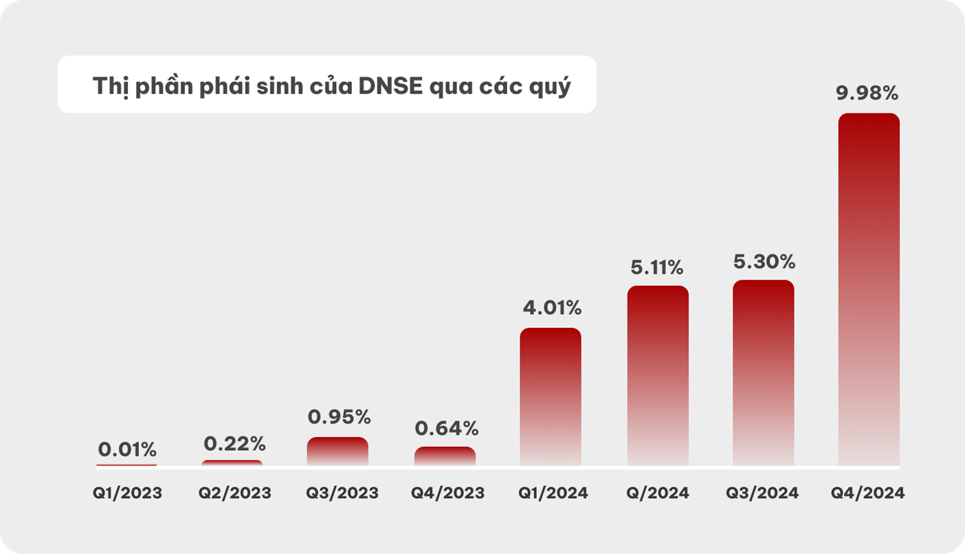 Chứng khoán DNSE đạt doanh thu 829 tỷ đồng năm 2024