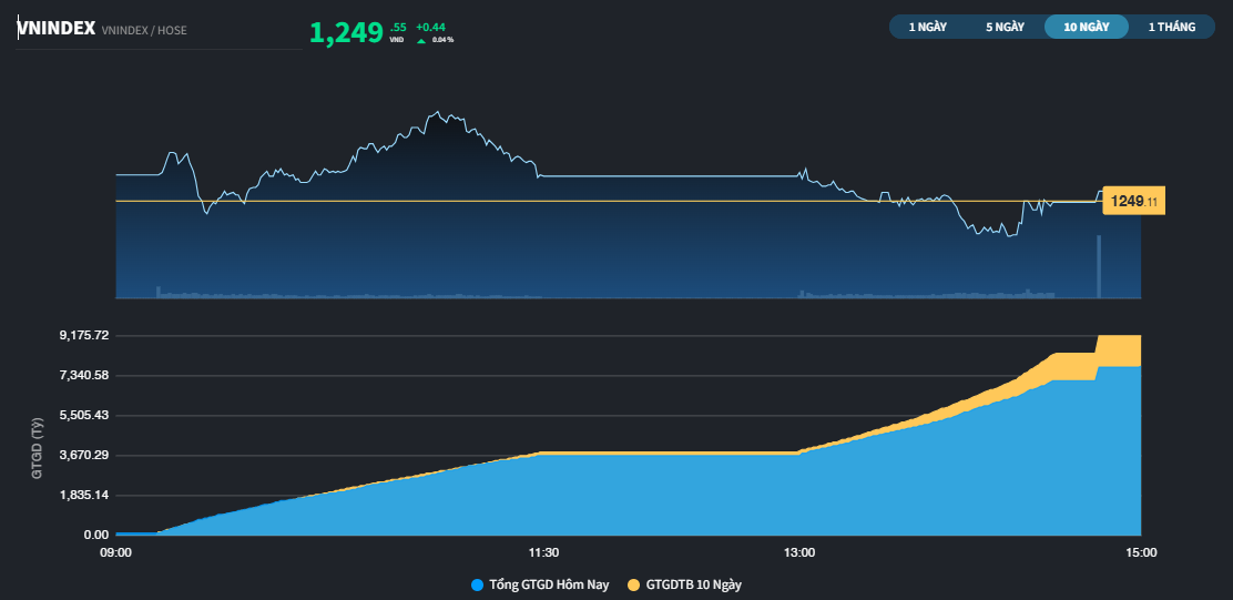 Thị trường hồi phục phiên thứ 4 liên tiếp, xu hướng tăng dài hạn đã rất gần