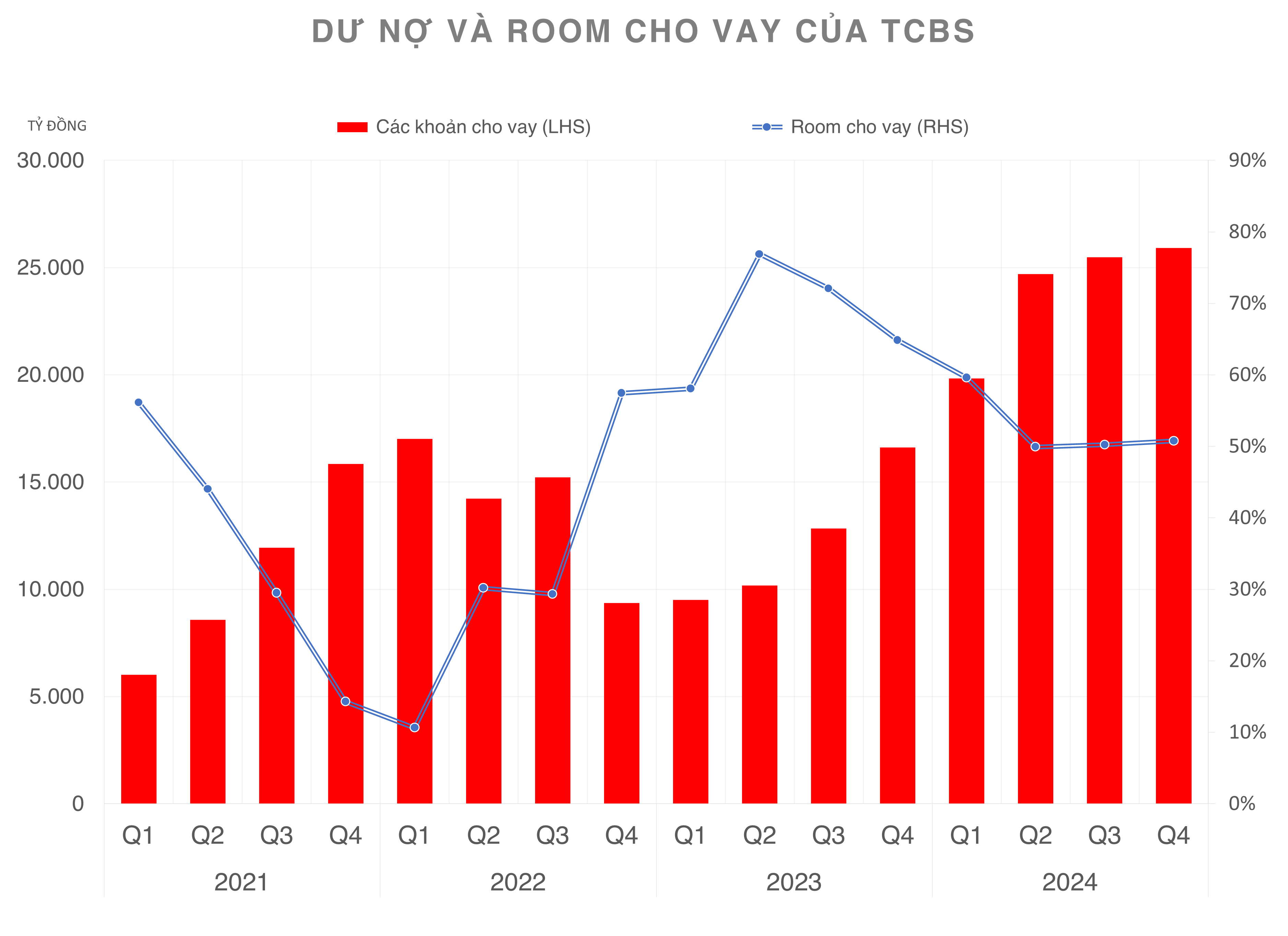 Dự nợ lớn nhất ngành, Chứng khoán TCBS đã có 8 quý liên tiếp mở rộng