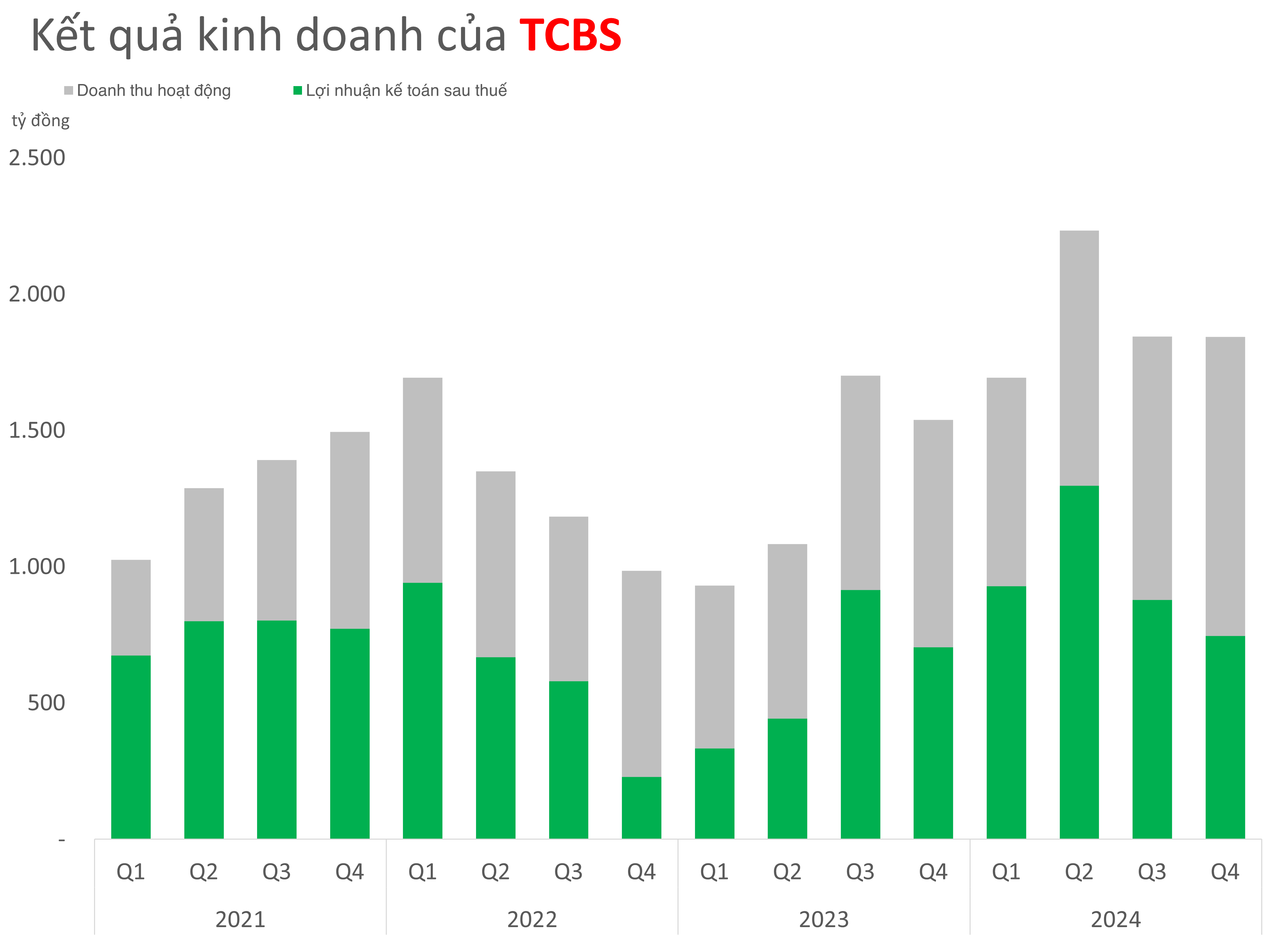 Dự nợ lớn nhất ngành, Chứng khoán TCBS đã có 8 quý liên tiếp mở rộng