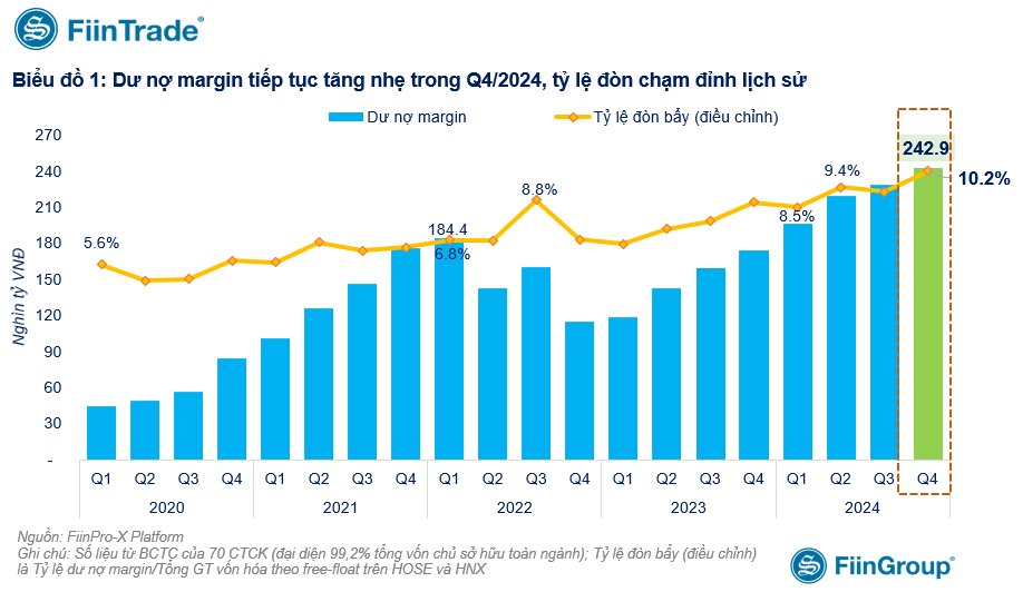 Dư nợ cho vay chứng khoán quý IV tiếp tục phá kỷ lục nhờ các nhóm "khách sỉ"