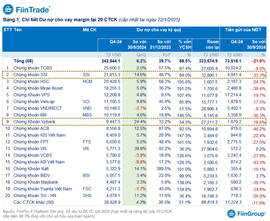Dư nợ cho vay chứng khoán quý IV tiếp tục phá kỷ lục nhờ các nhóm "khách sỉ"