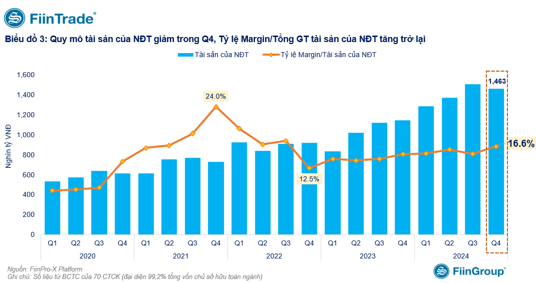 Dư nợ cho vay chứng khoán quý IV tiếp tục phá kỷ lục nhờ các nhóm "khách sỉ"